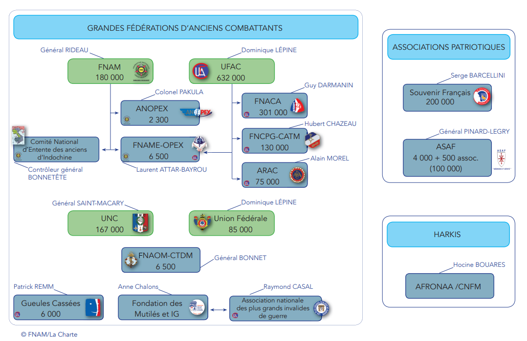 organigramme